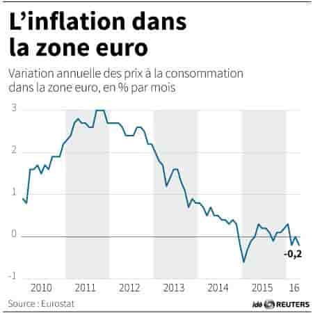 L'inflation dans la zone euro