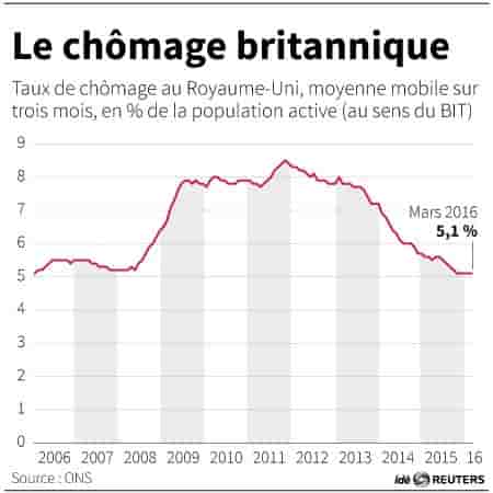 Le chomage britannique