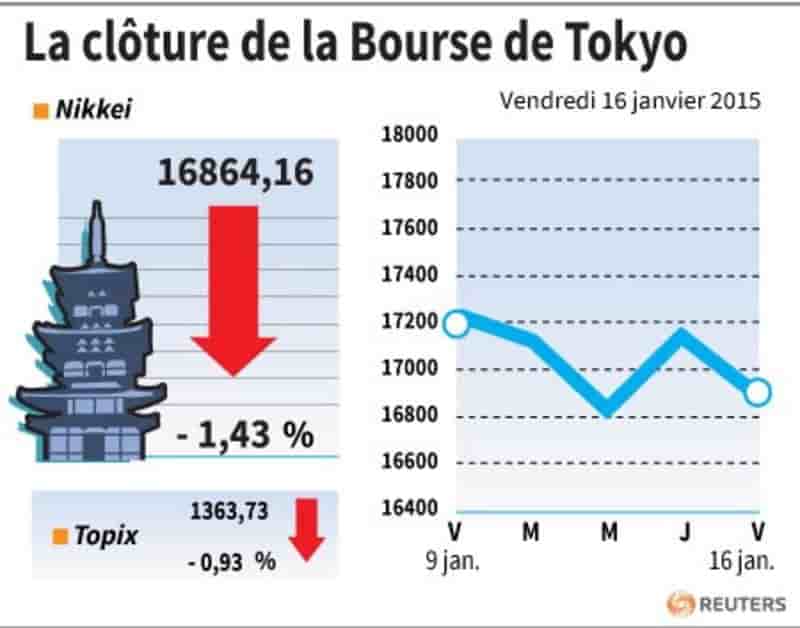 La cloture de la bourse de tokyo