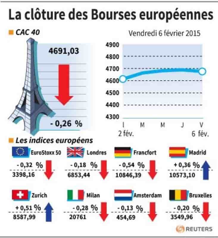 La cloture des bourses europeennes