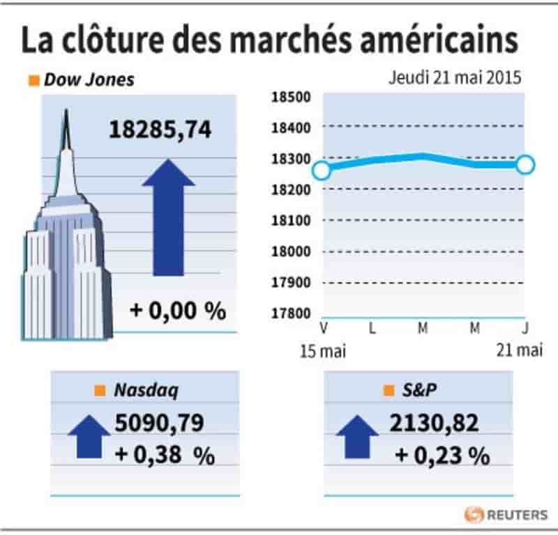 La cloture des marches americains