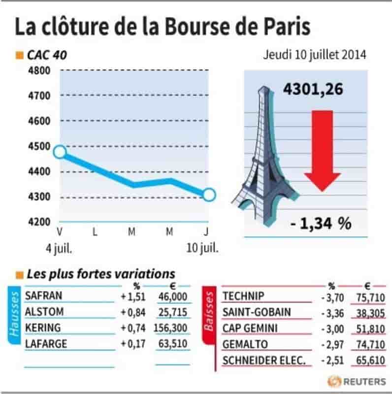 Les valeurs suivies à la clôture de Bourse de Paris