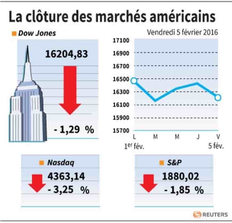 La cloture des marches americains