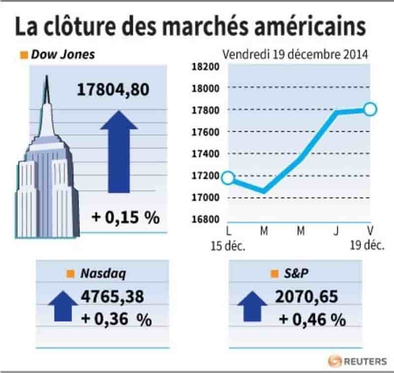 La cloture des marches americains