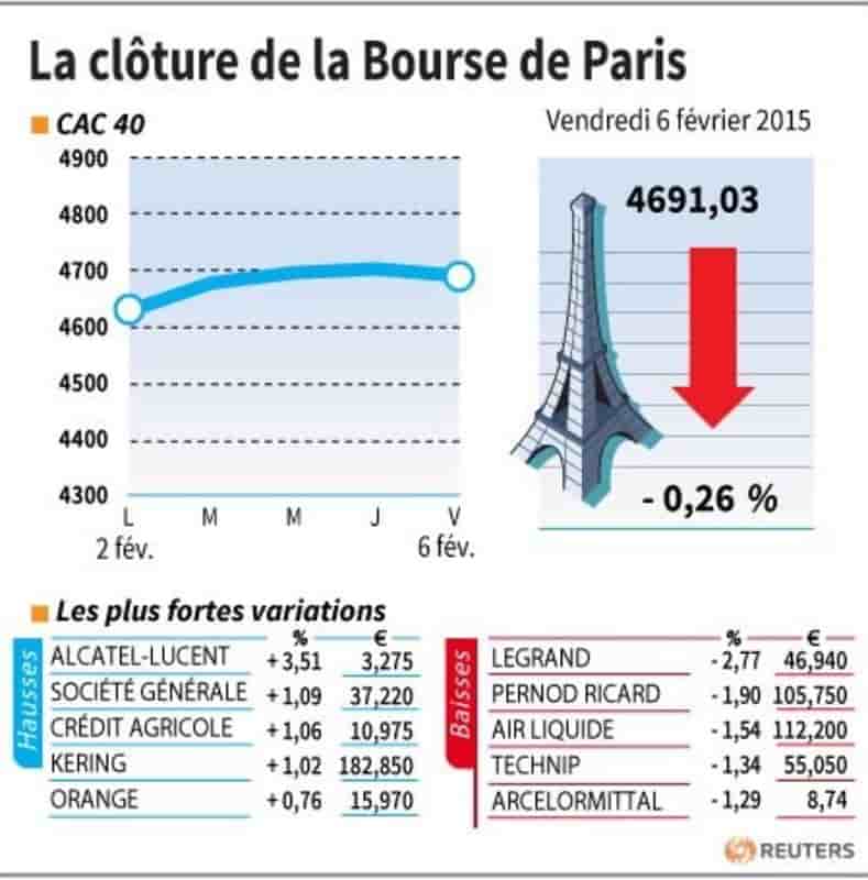 La cloture de la bourse de paris