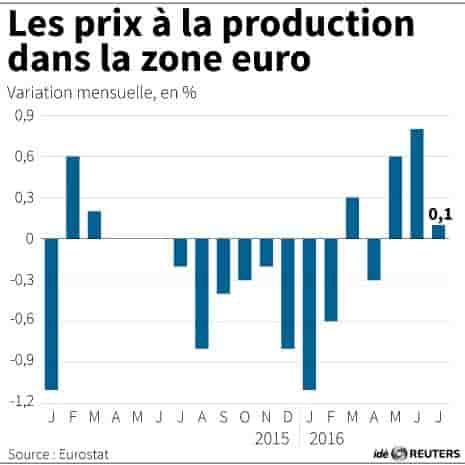 Les prix a la production dans la zone euro