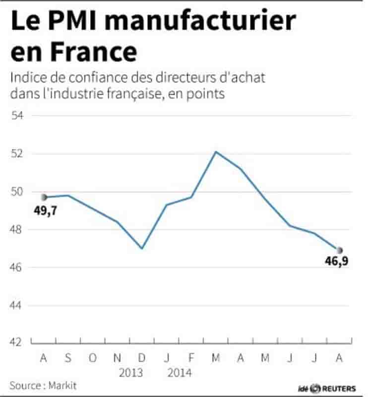 Le secteur manufacturier en net repli en France en août