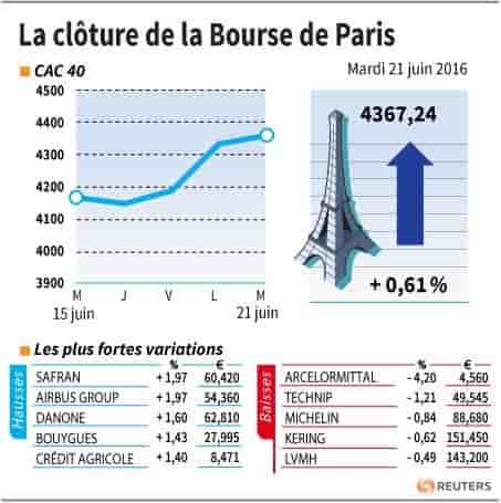 La cloture de la bourse de paris