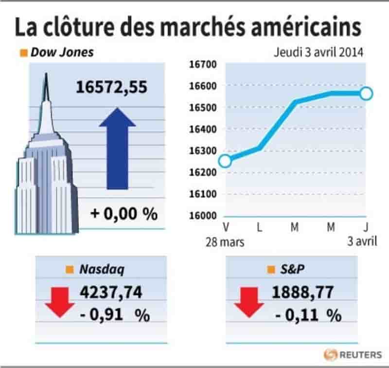 Wall Street consolide avant les chiffres de l'emploi