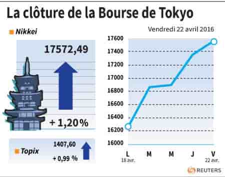 La cloture de la bourse de tokyo