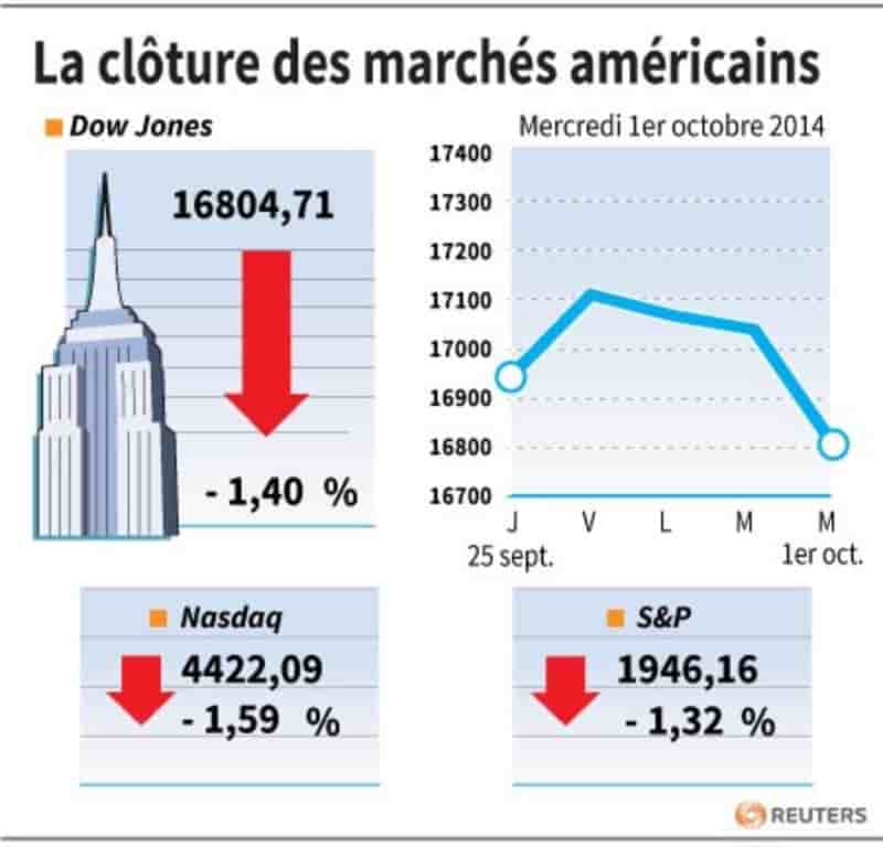 Wall Street finit en baisse, un cas d'Ebola aux USA