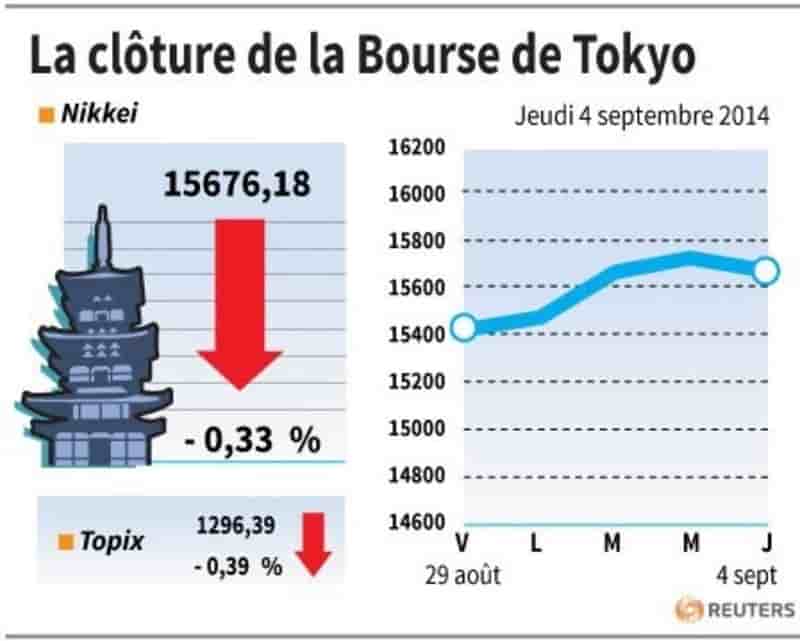 La Bourse de Tokyo finit en baisse de 0,33% après la BoJ