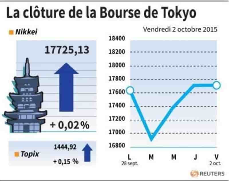La cloture de la bourse de tokyo