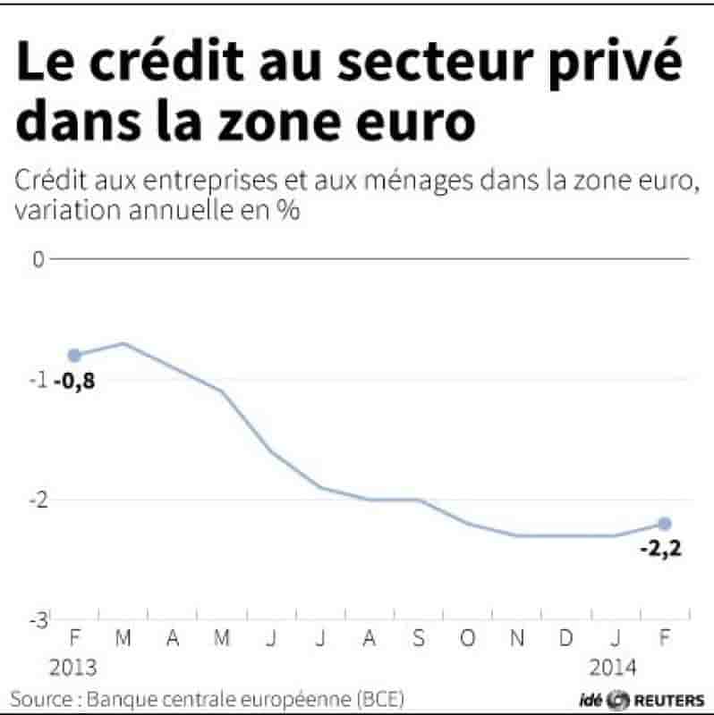 Nouvelle baisse du crédit au secteur privé en février en zone euro