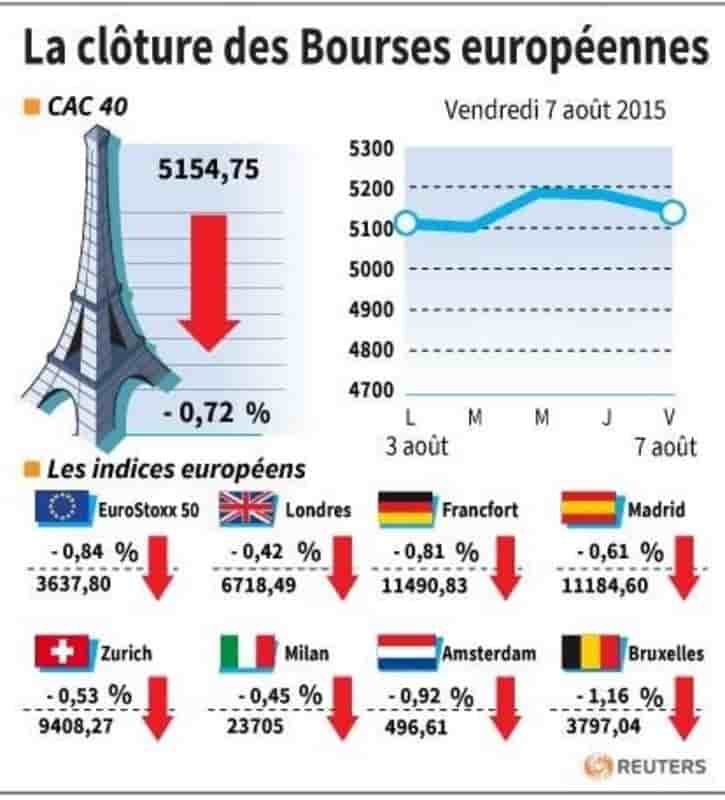 La cloture des bourses europeennes