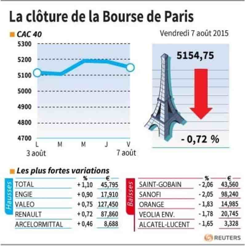 La cloture de la bourse de paris