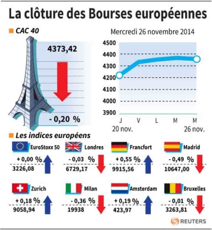 Les Bourses européennes terminent en ordre dispersé