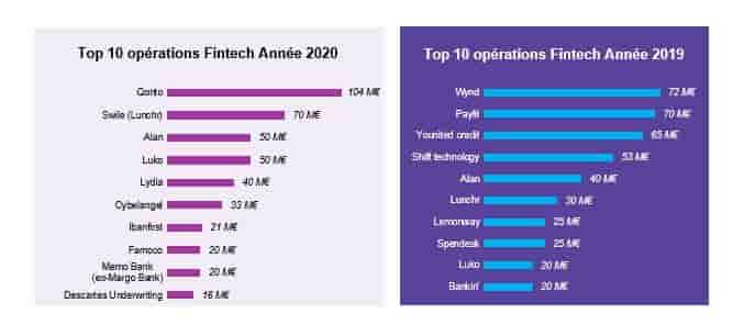 Top 10 des levées de fonds dans la Fintech