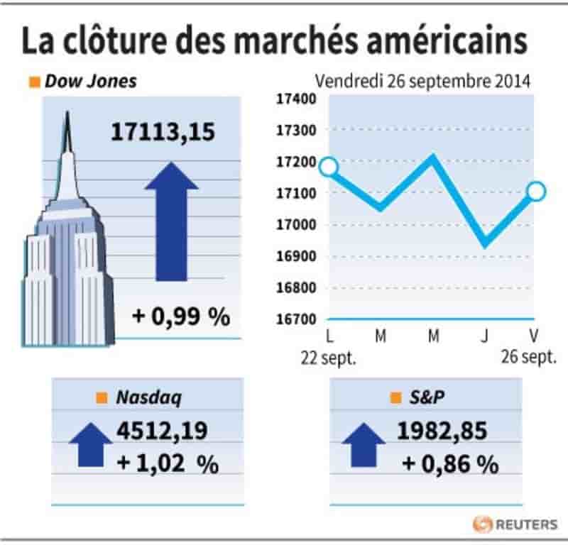 Wall Street rebondit en clôture avec le PIB américain