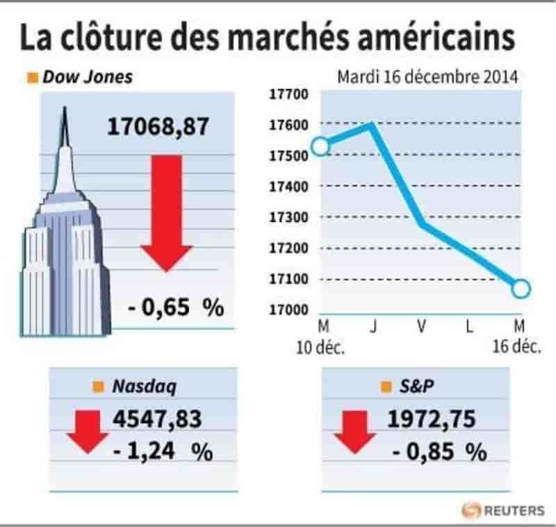 Wall Street termine dans le rouge une séance volatile