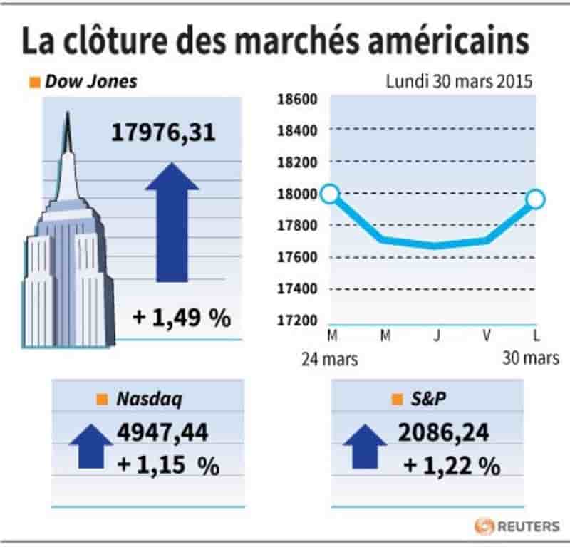 La cloture des marches americains