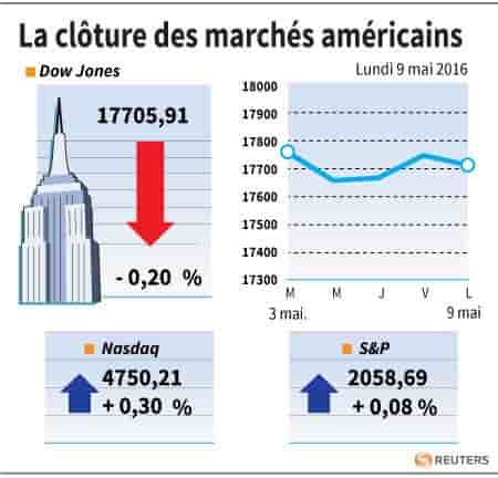 La cloture des marches americains