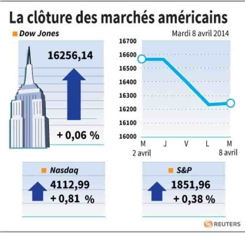 Wall Street rebondit après trois séances de baisse