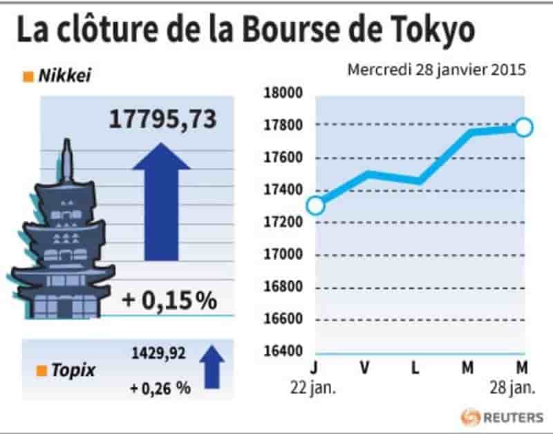 La cloture de la bourse de tokyo