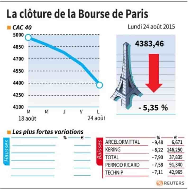 La cloture de la bourse de paris