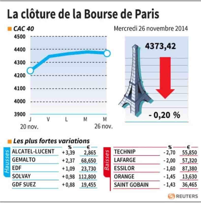 Les valeurs suivies à la clôture de la Bourse de Paris