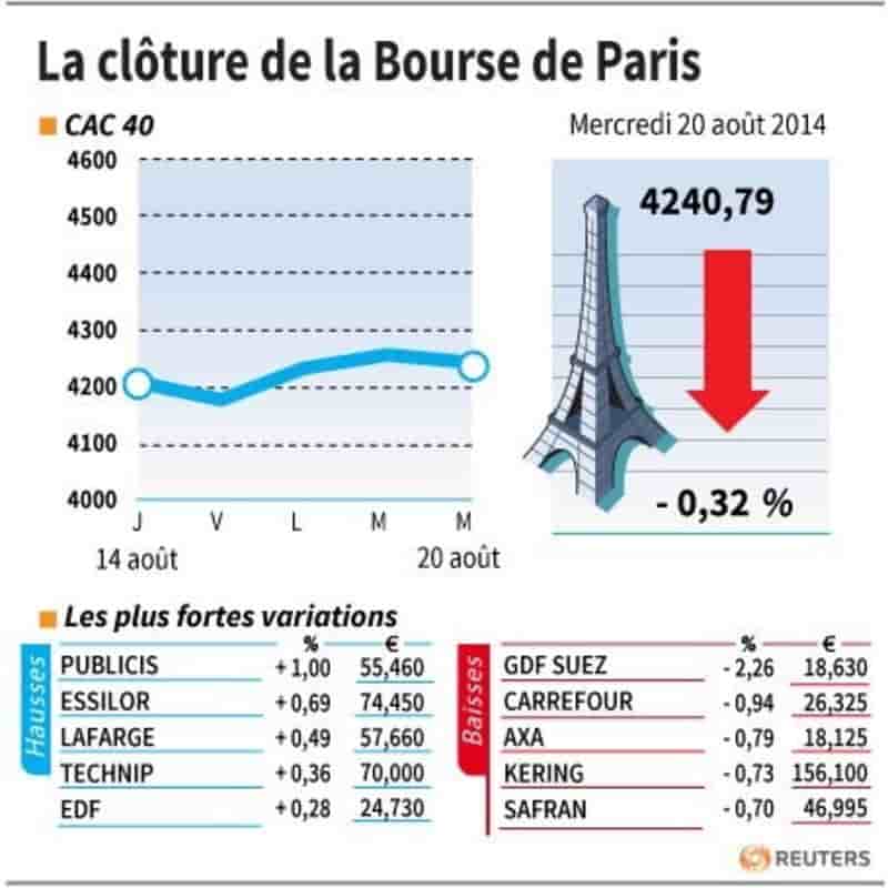 Les valeurs suivies à la clôture de la Bourse de Paris