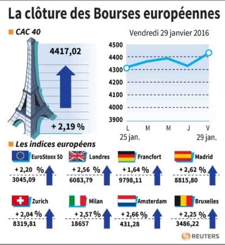 La cloture des bourses europeennes