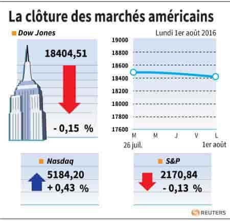La cloture des marches americains