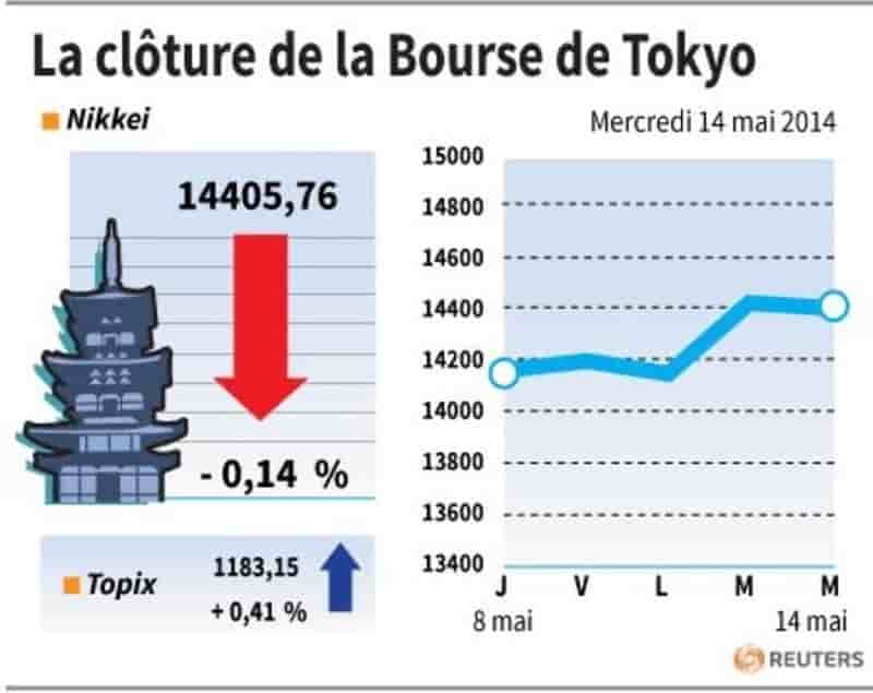 La Bourse de Tokyo finit en baisse sur des prises de bénéfice
