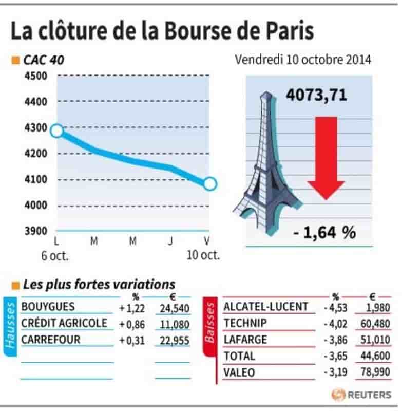 Les valeurs suivies à la clôture de la Bourse de Paris