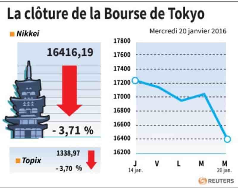 La cloture de la bourse de tokyo