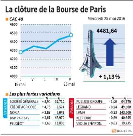 La cloture de la bourse de paris