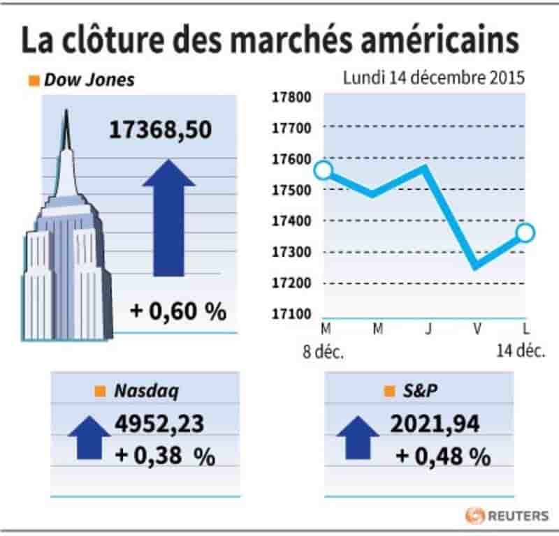 La cloture des marches americains
