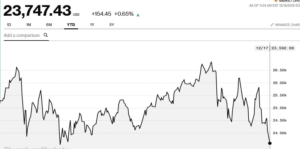 Dow Jones décembre 2018