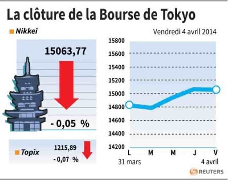 La Bourse de Tokyo finit en baisse de 0,05%