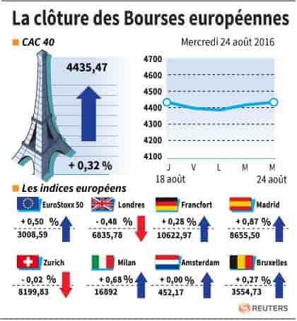 La cloture des bourses europeennes