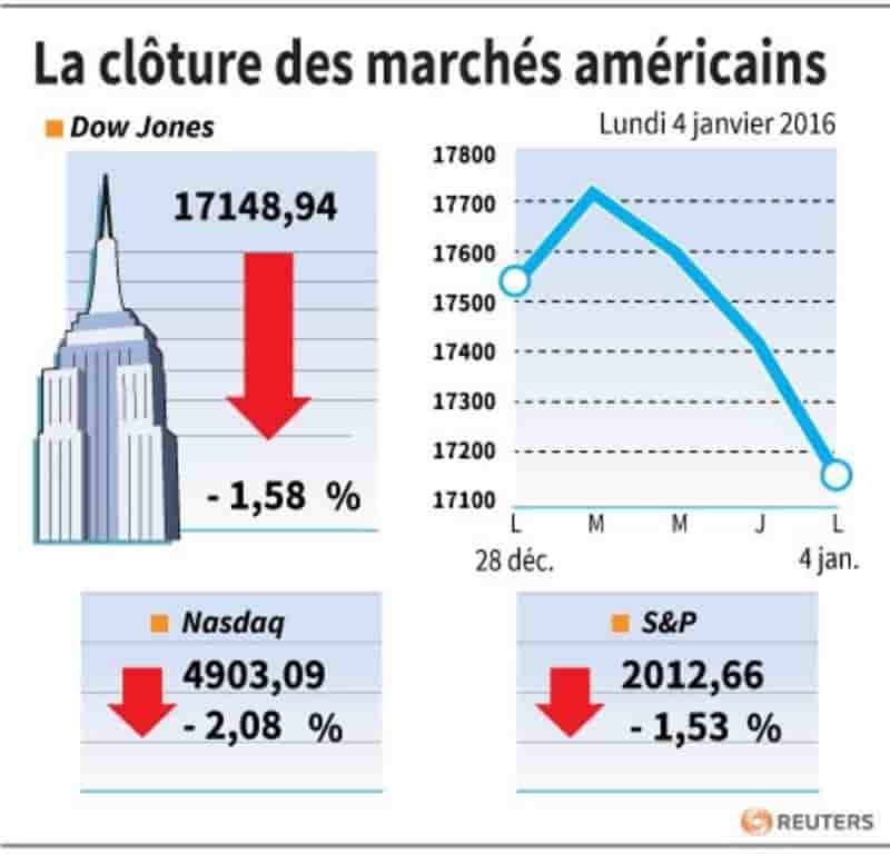 La cloture des marches americains