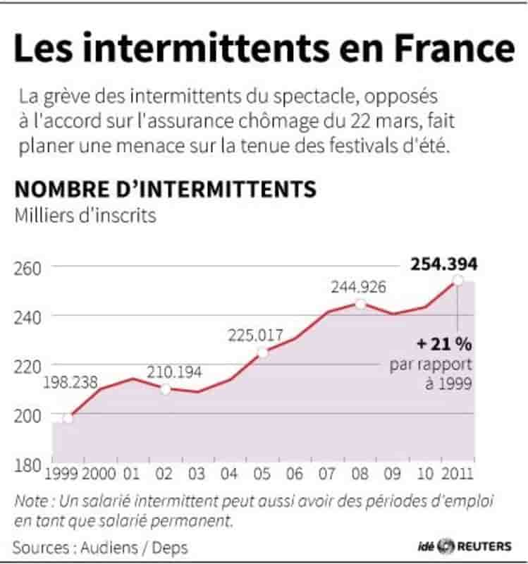 Manuel Valls veut remettre à plat le système des intermittents