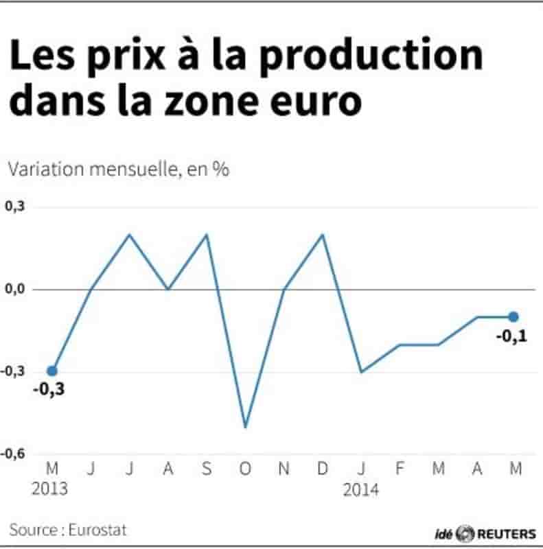 Baisse de 0,1% des prix à la production dans la zone euro