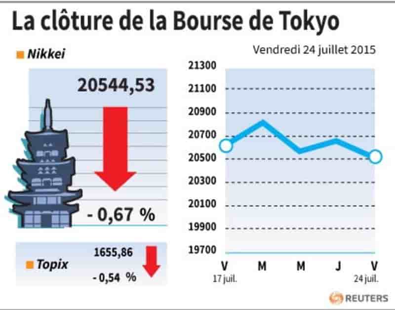 La cloture de la bourse de tokyo