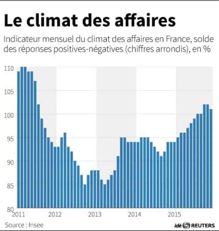 Le climat des affaires