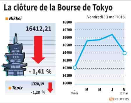 La cloture de la bourse de tokyo