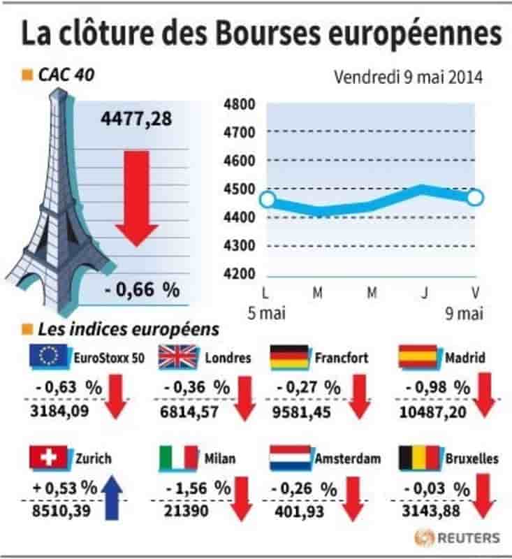 Les Bourses européennes clôturent dans le rouge, Paris cède 0,66%
