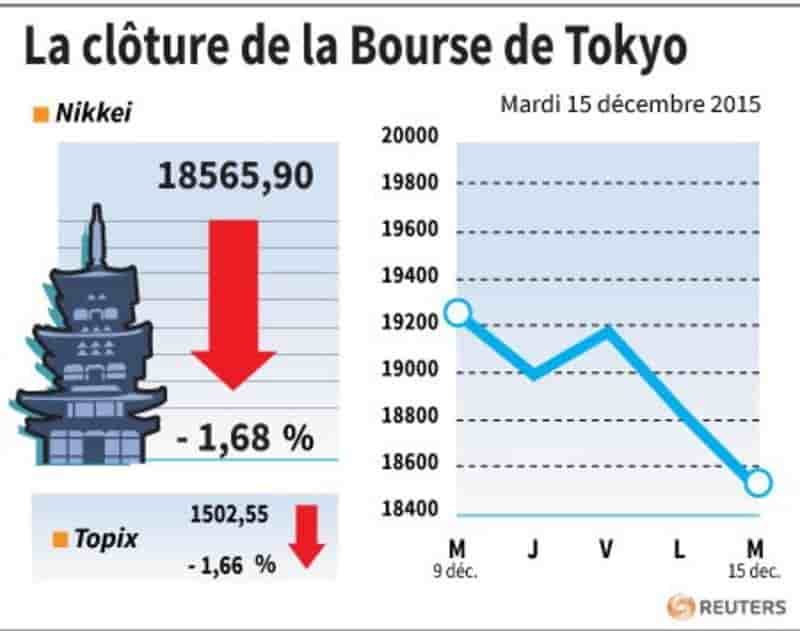 La cloture de la bourse de tokyo
