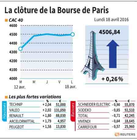 La cloture de la bourse de paris